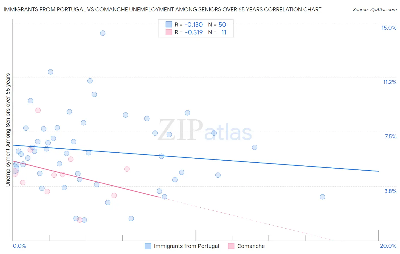 Immigrants from Portugal vs Comanche Unemployment Among Seniors over 65 years