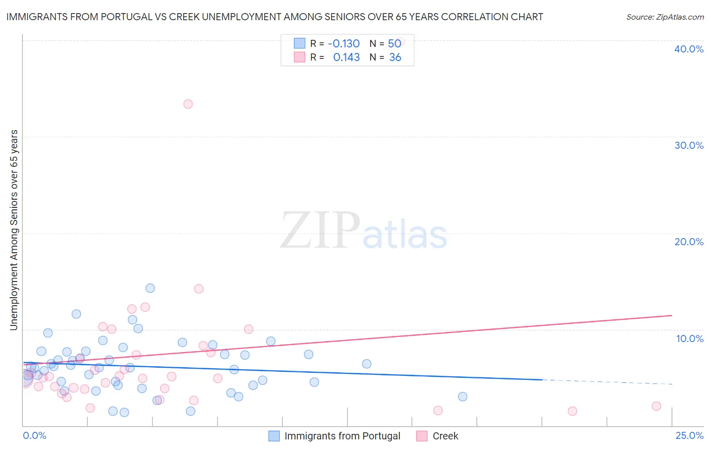 Immigrants from Portugal vs Creek Unemployment Among Seniors over 65 years