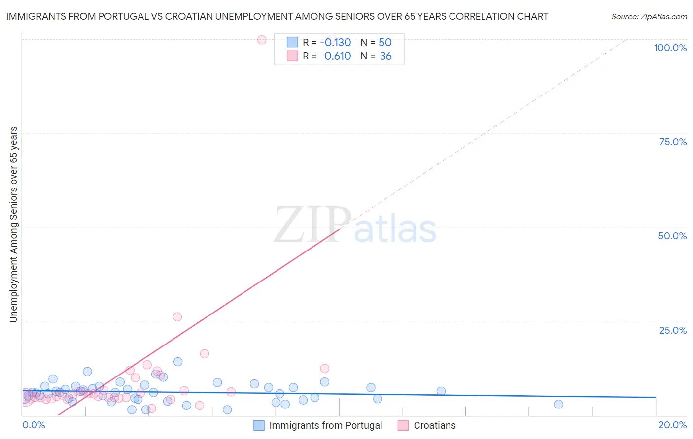 Immigrants from Portugal vs Croatian Unemployment Among Seniors over 65 years