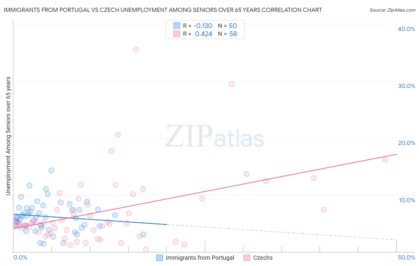 Immigrants from Portugal vs Czech Unemployment Among Seniors over 65 years