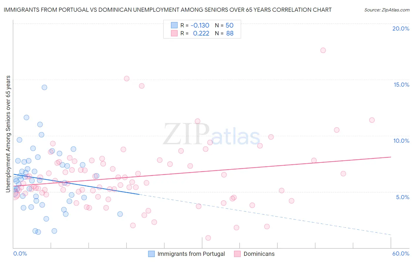 Immigrants from Portugal vs Dominican Unemployment Among Seniors over 65 years