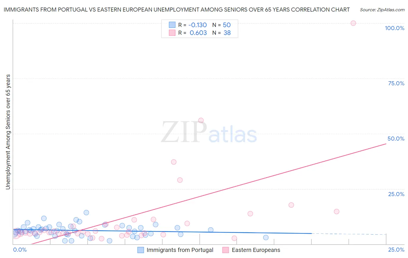 Immigrants from Portugal vs Eastern European Unemployment Among Seniors over 65 years