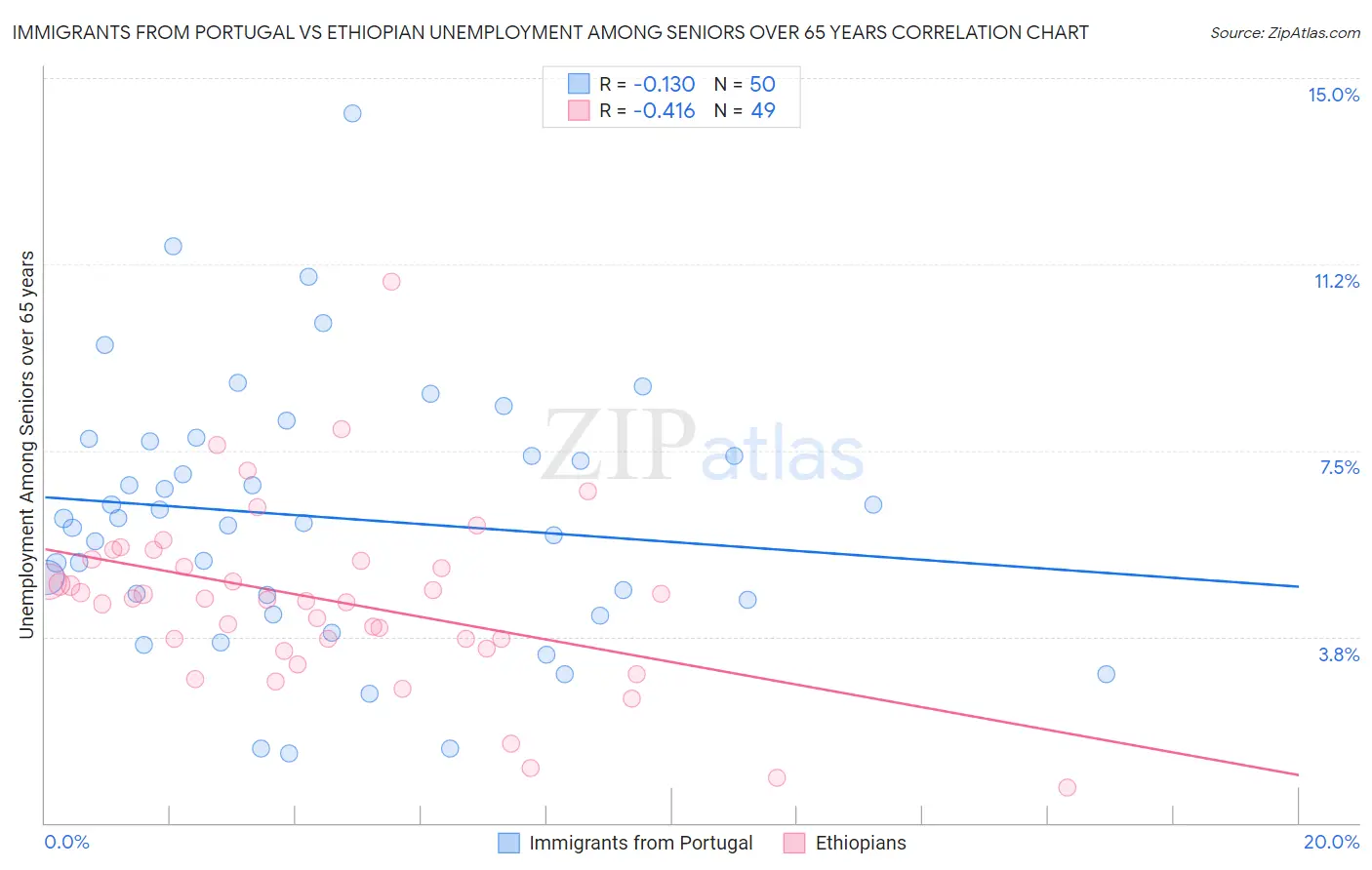Immigrants from Portugal vs Ethiopian Unemployment Among Seniors over 65 years