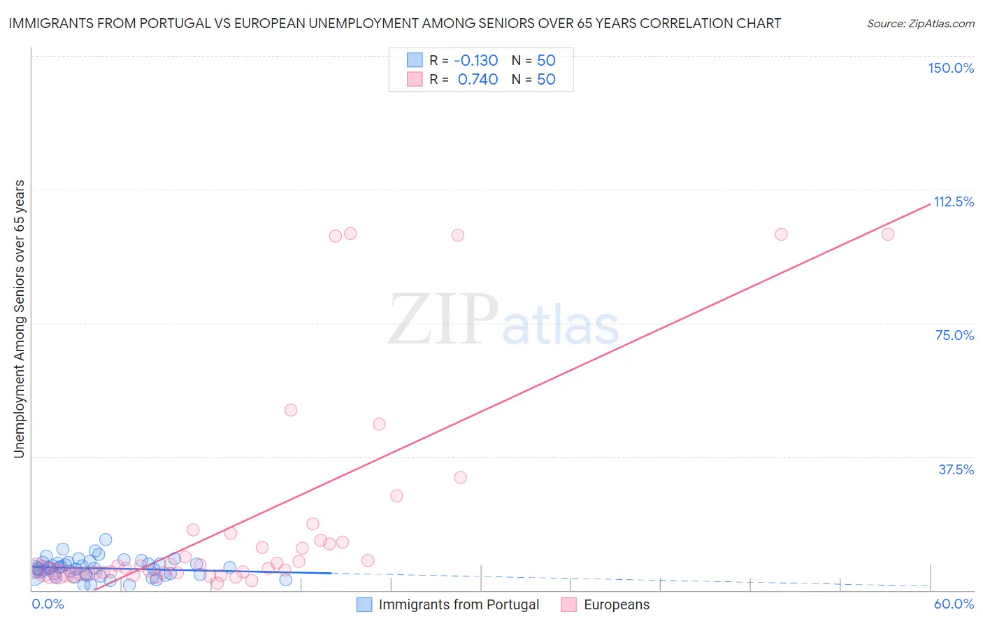 Immigrants from Portugal vs European Unemployment Among Seniors over 65 years