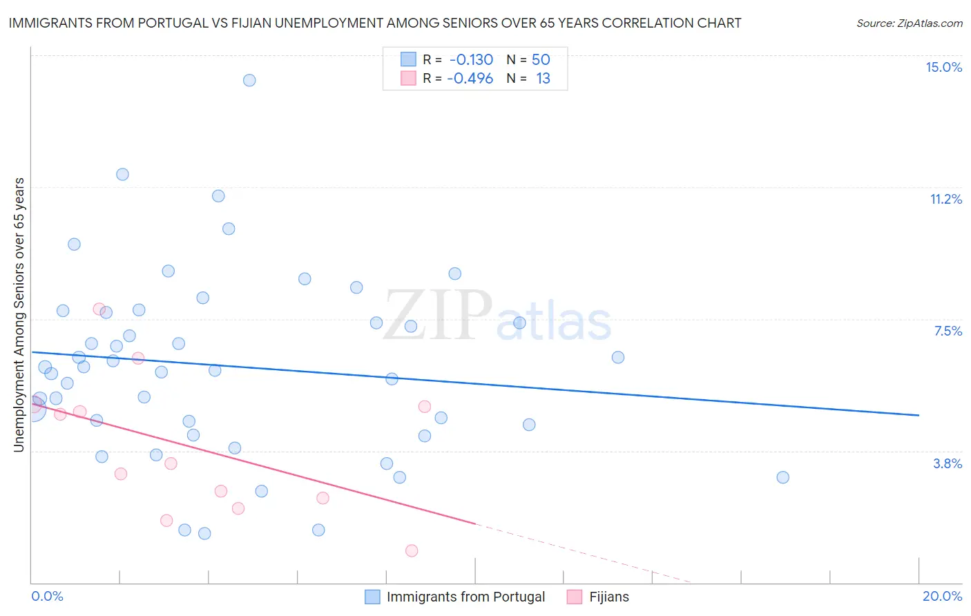 Immigrants from Portugal vs Fijian Unemployment Among Seniors over 65 years