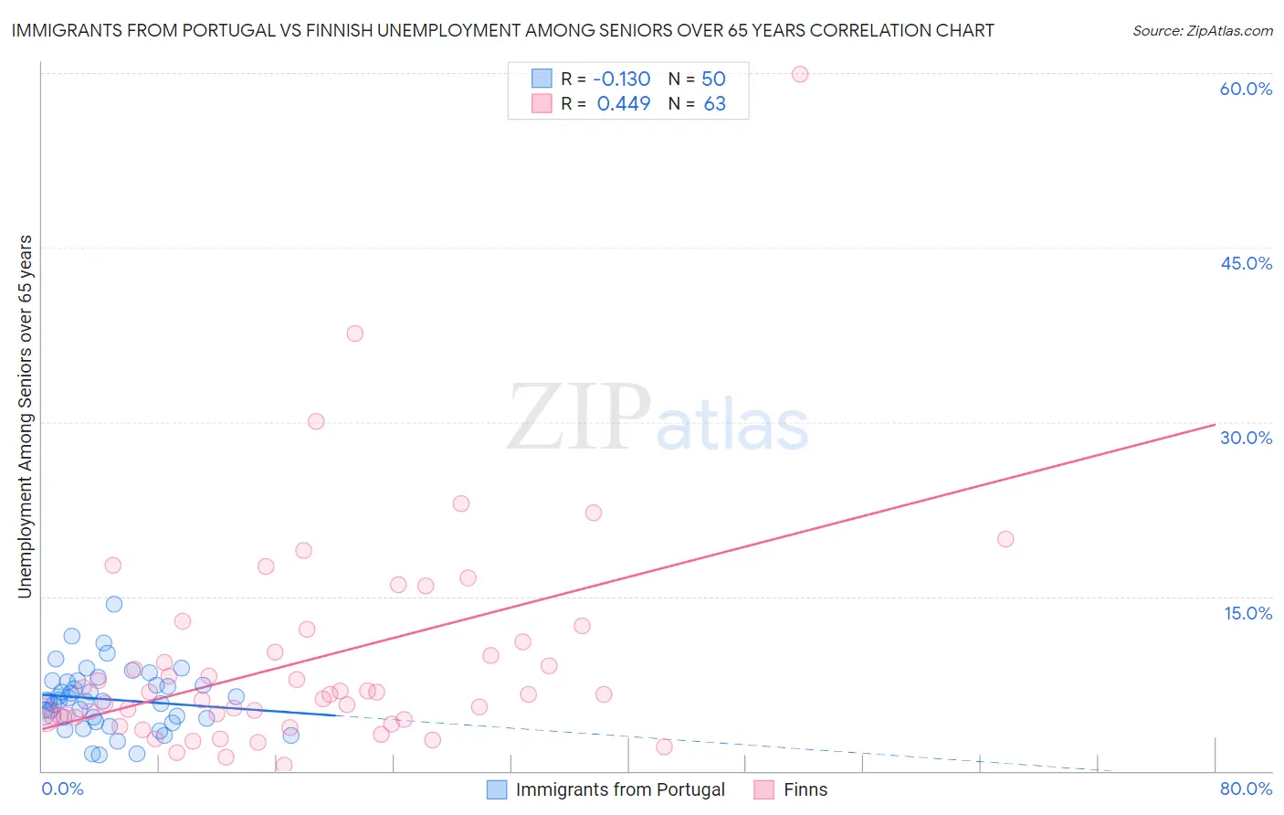 Immigrants from Portugal vs Finnish Unemployment Among Seniors over 65 years