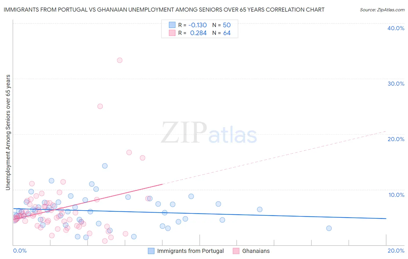 Immigrants from Portugal vs Ghanaian Unemployment Among Seniors over 65 years