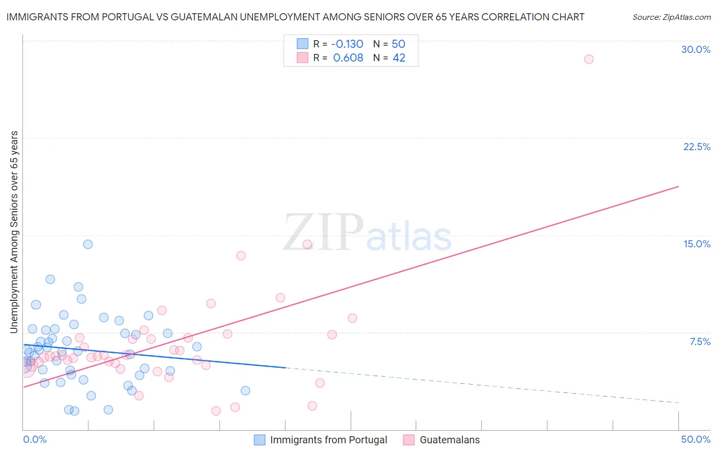 Immigrants from Portugal vs Guatemalan Unemployment Among Seniors over 65 years