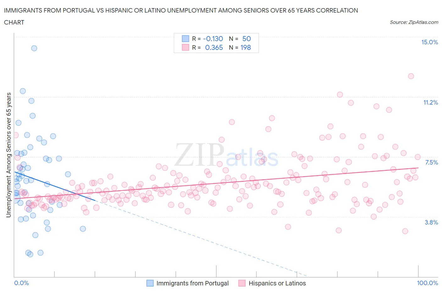 Immigrants from Portugal vs Hispanic or Latino Unemployment Among Seniors over 65 years