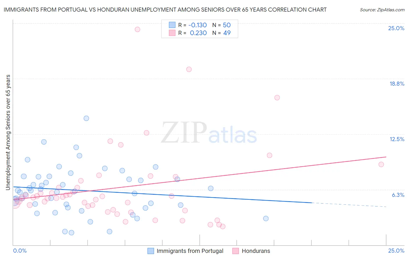 Immigrants from Portugal vs Honduran Unemployment Among Seniors over 65 years