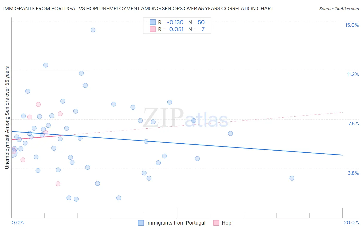 Immigrants from Portugal vs Hopi Unemployment Among Seniors over 65 years
