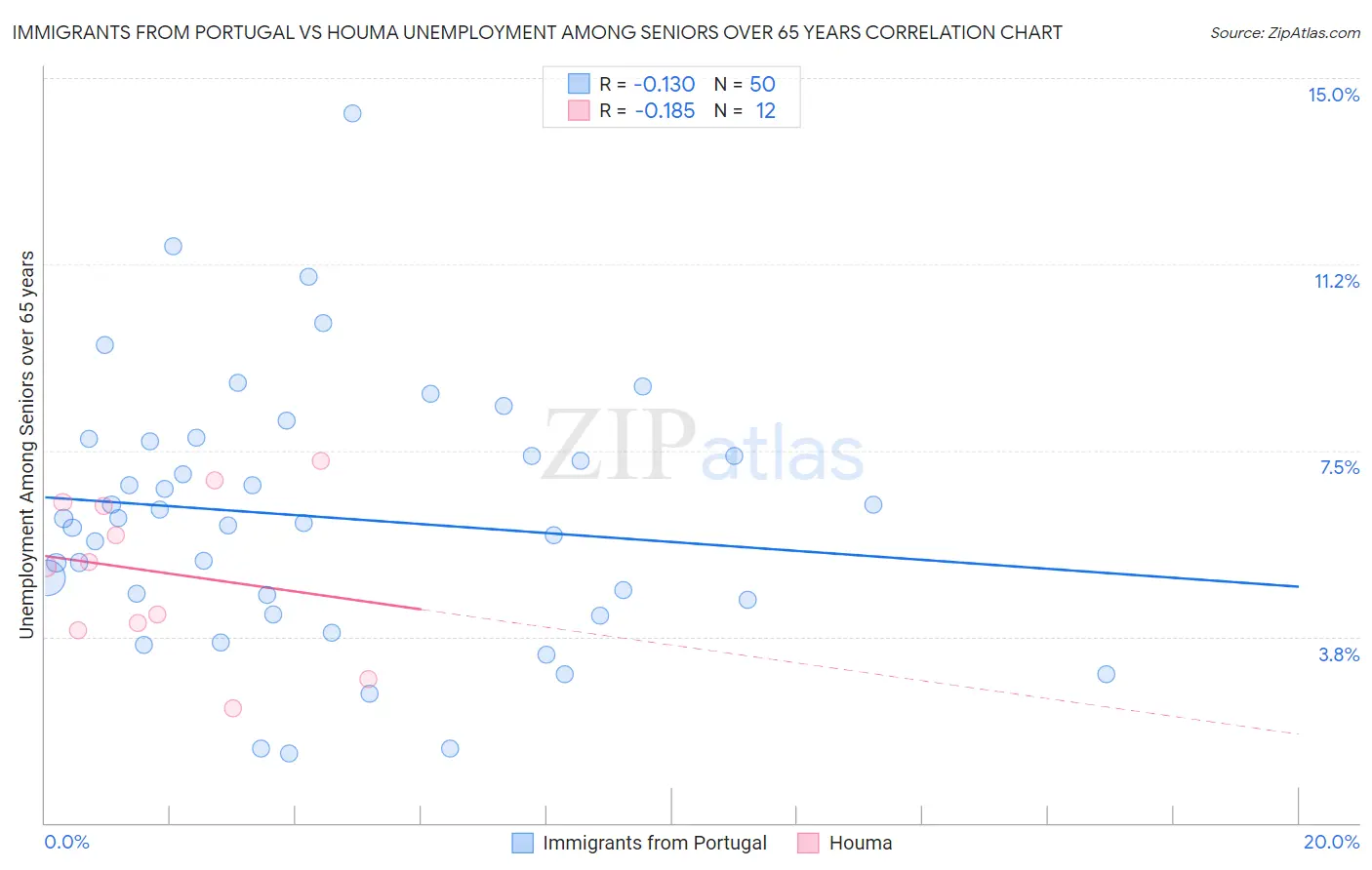 Immigrants from Portugal vs Houma Unemployment Among Seniors over 65 years