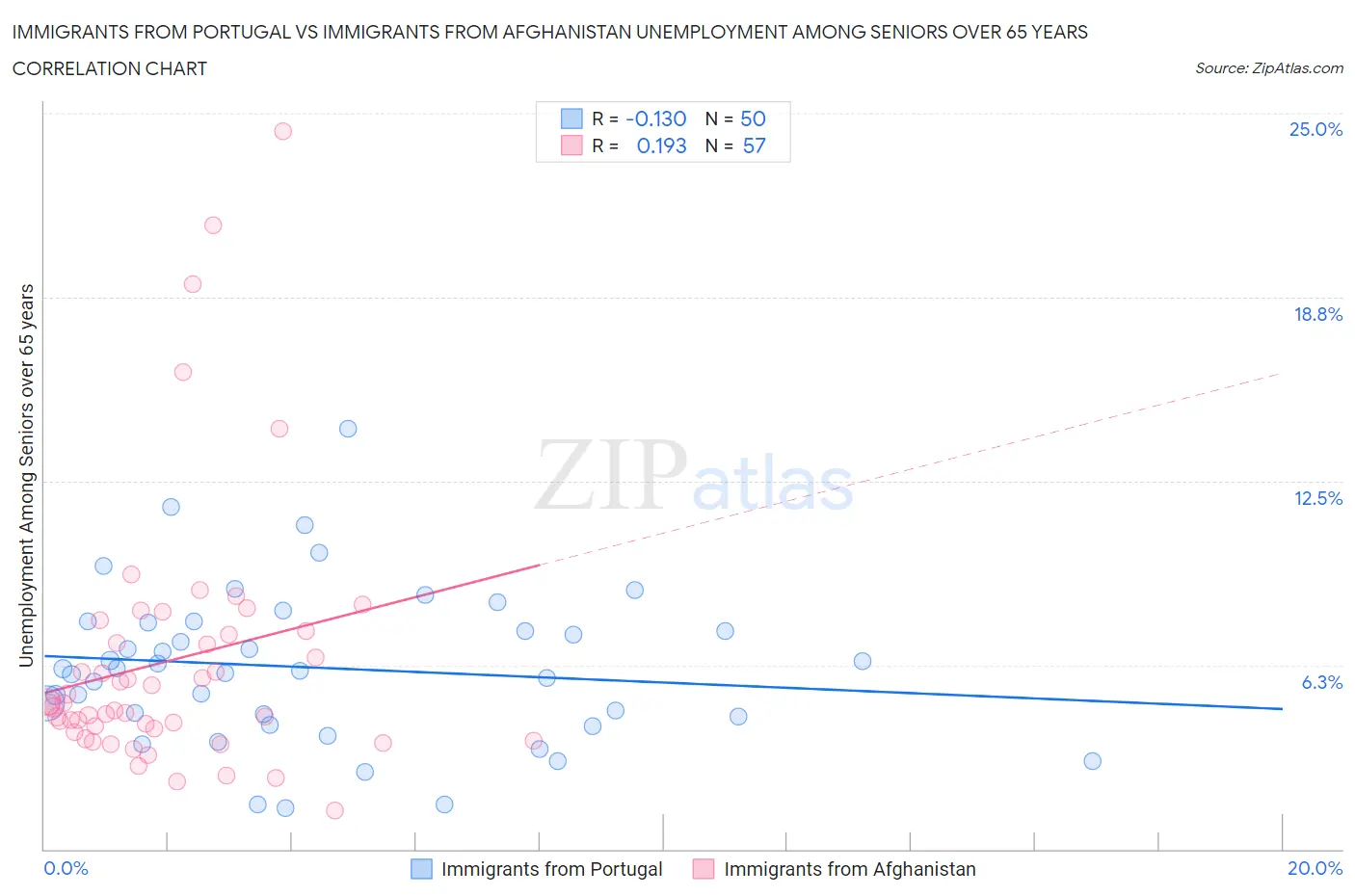 Immigrants from Portugal vs Immigrants from Afghanistan Unemployment Among Seniors over 65 years