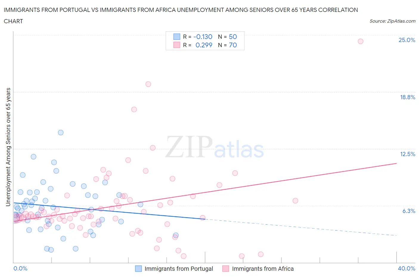 Immigrants from Portugal vs Immigrants from Africa Unemployment Among Seniors over 65 years