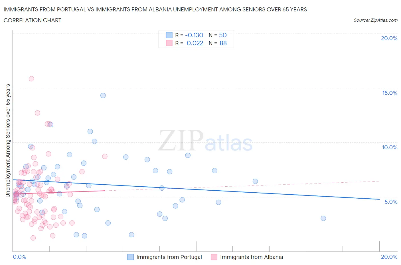 Immigrants from Portugal vs Immigrants from Albania Unemployment Among Seniors over 65 years