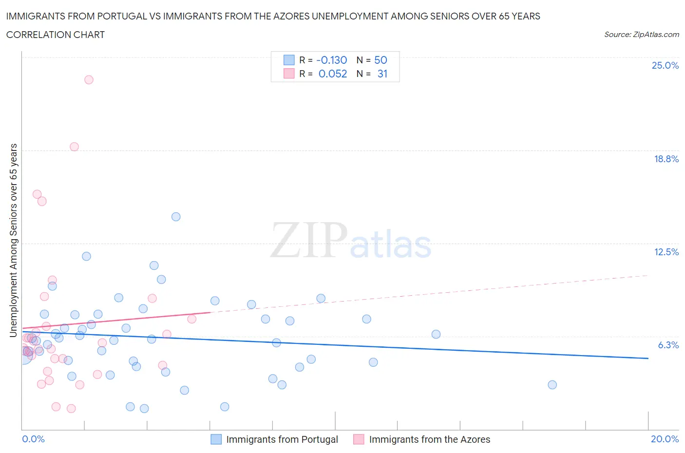 Immigrants from Portugal vs Immigrants from the Azores Unemployment Among Seniors over 65 years