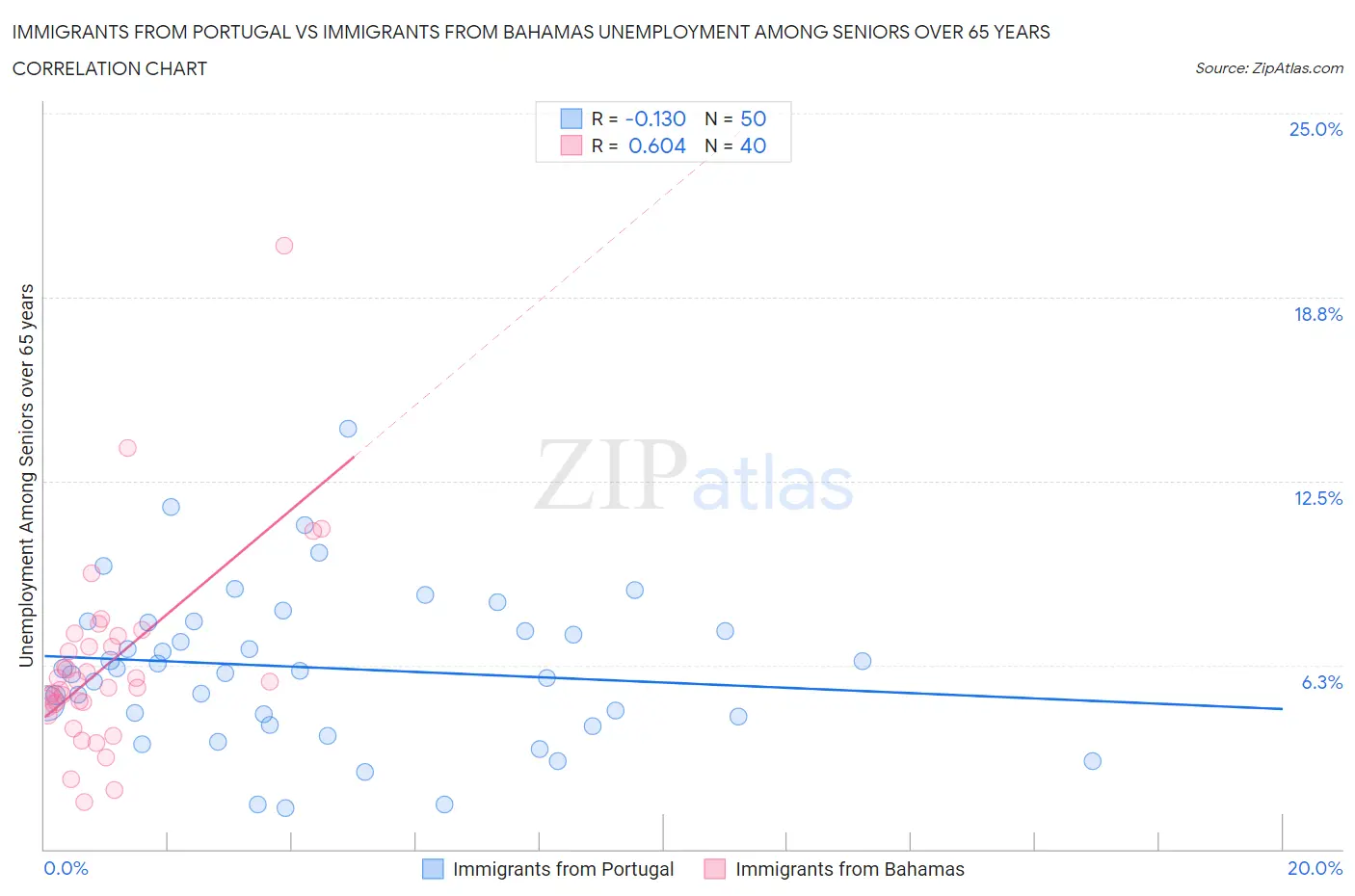Immigrants from Portugal vs Immigrants from Bahamas Unemployment Among Seniors over 65 years