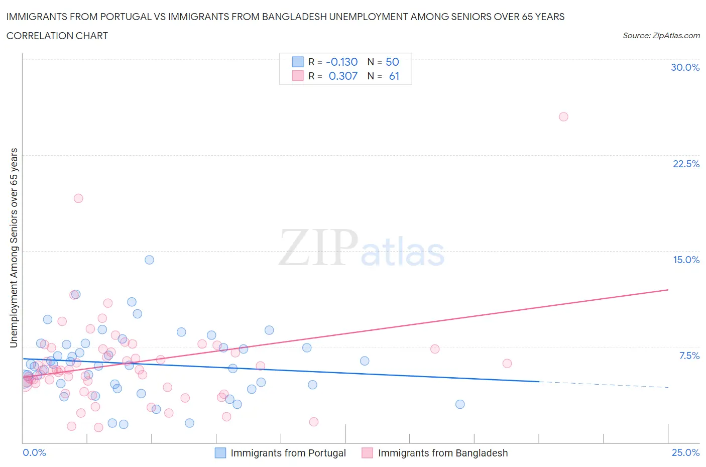 Immigrants from Portugal vs Immigrants from Bangladesh Unemployment Among Seniors over 65 years