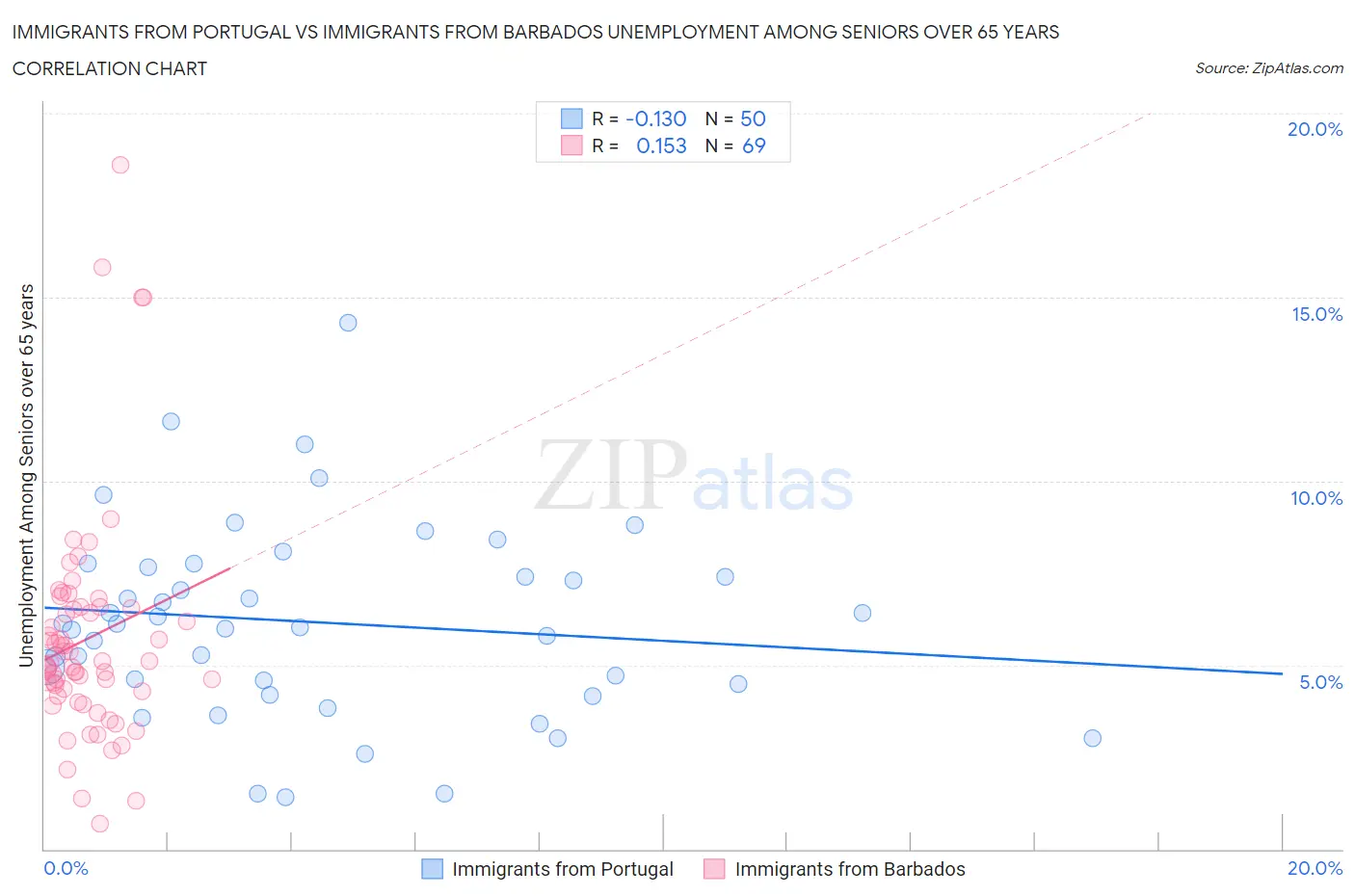Immigrants from Portugal vs Immigrants from Barbados Unemployment Among Seniors over 65 years