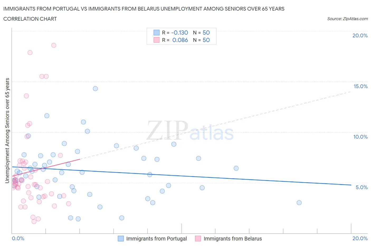 Immigrants from Portugal vs Immigrants from Belarus Unemployment Among Seniors over 65 years