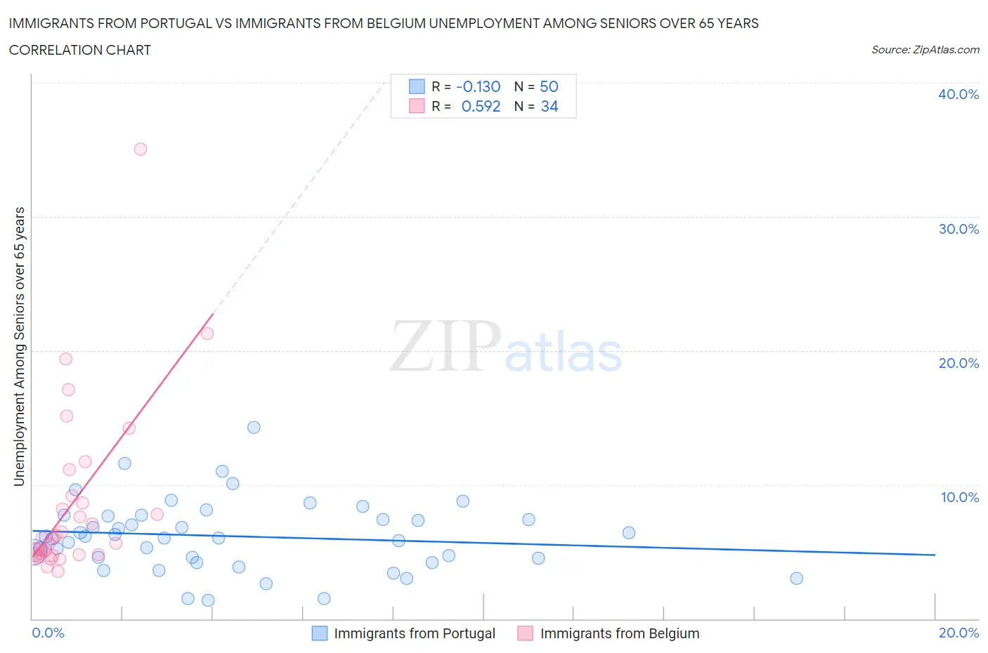 Immigrants from Portugal vs Immigrants from Belgium Unemployment Among Seniors over 65 years