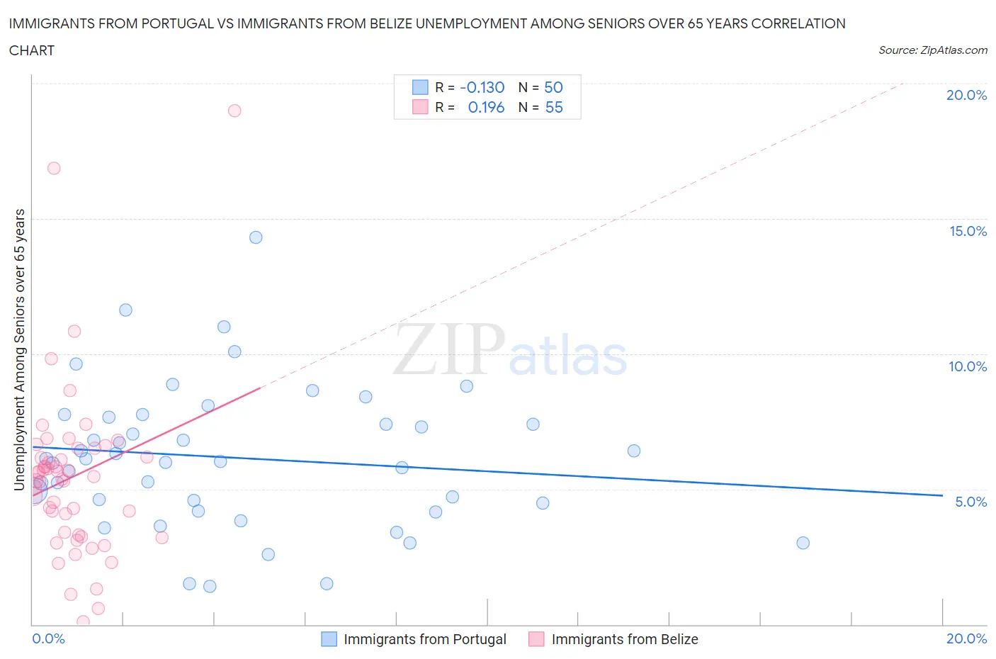 Immigrants from Portugal vs Immigrants from Belize Unemployment Among Seniors over 65 years