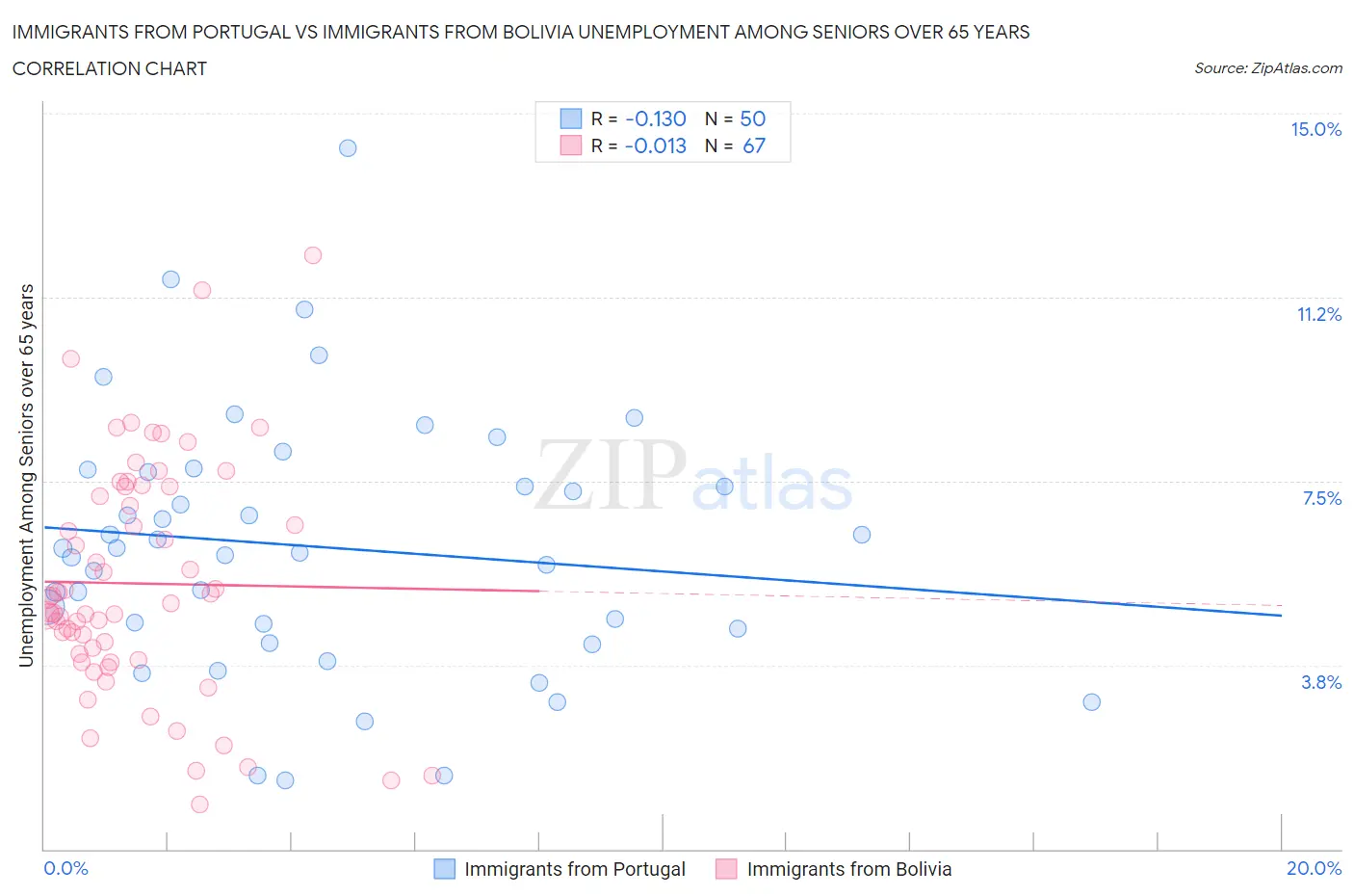 Immigrants from Portugal vs Immigrants from Bolivia Unemployment Among Seniors over 65 years