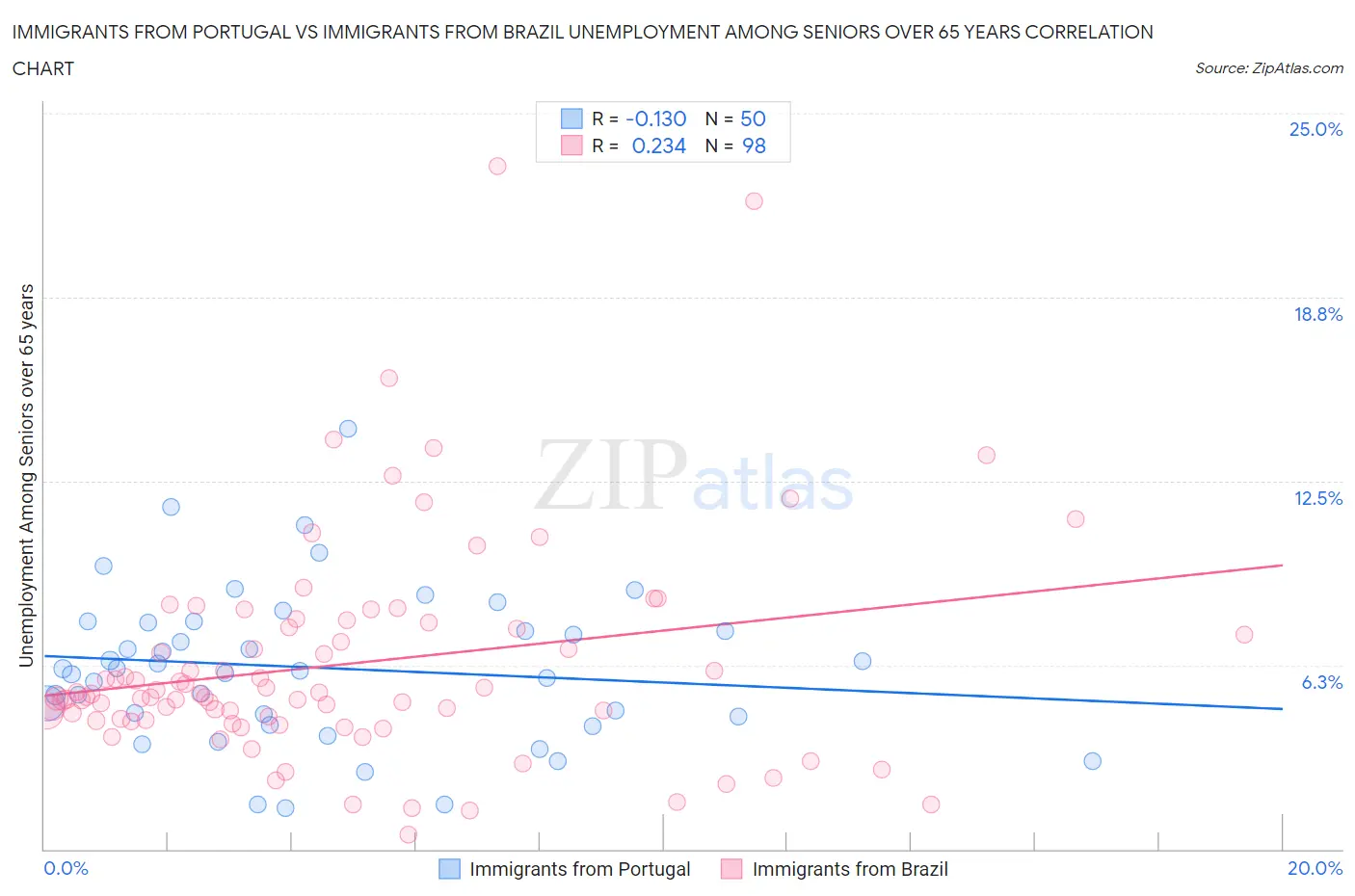 Immigrants from Portugal vs Immigrants from Brazil Unemployment Among Seniors over 65 years
