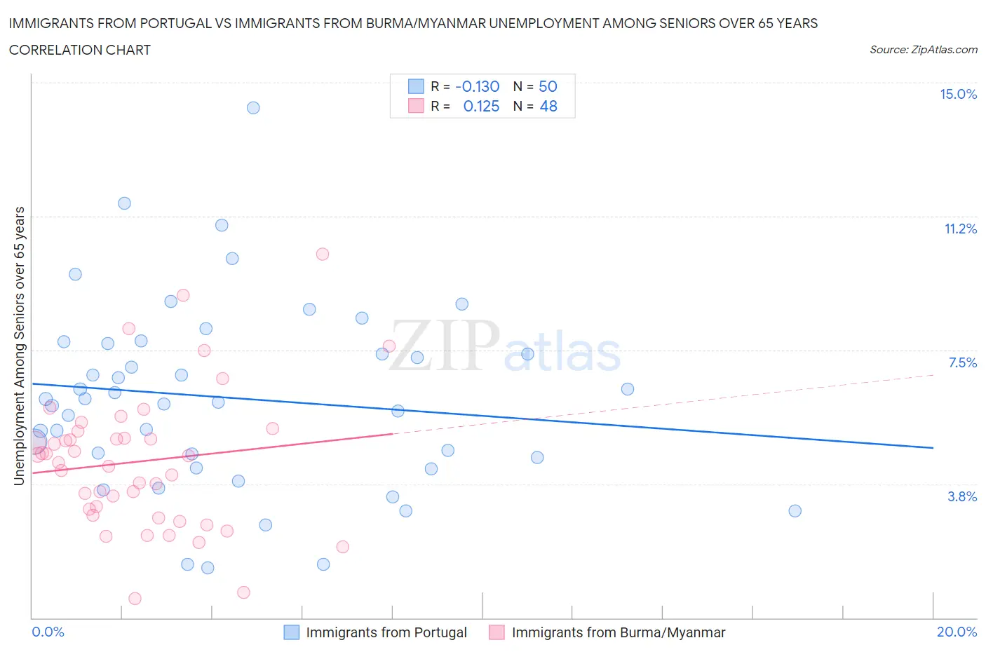Immigrants from Portugal vs Immigrants from Burma/Myanmar Unemployment Among Seniors over 65 years