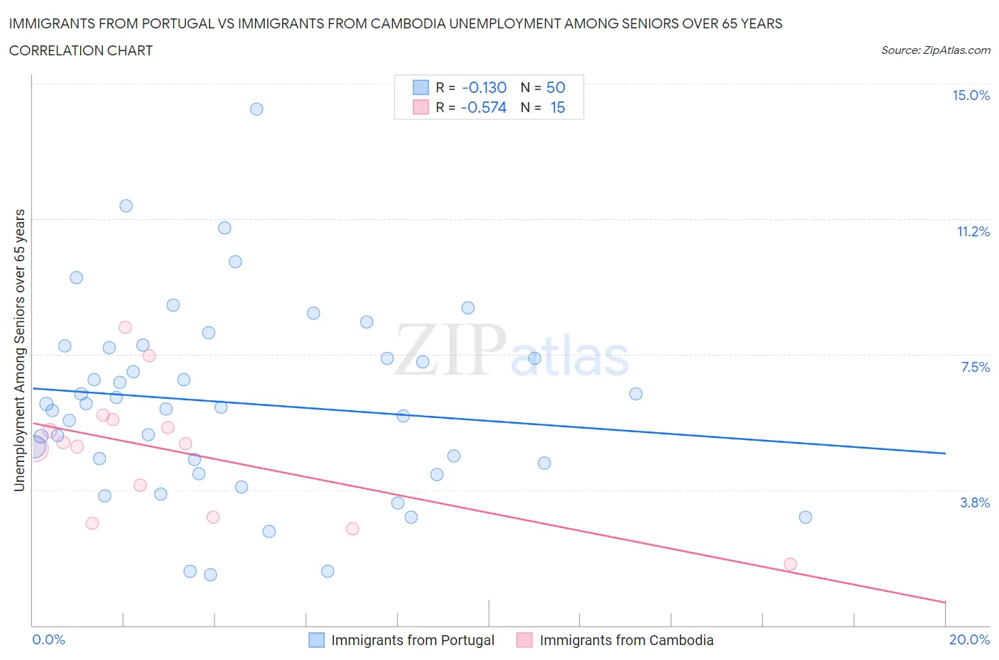 Immigrants from Portugal vs Immigrants from Cambodia Unemployment Among Seniors over 65 years