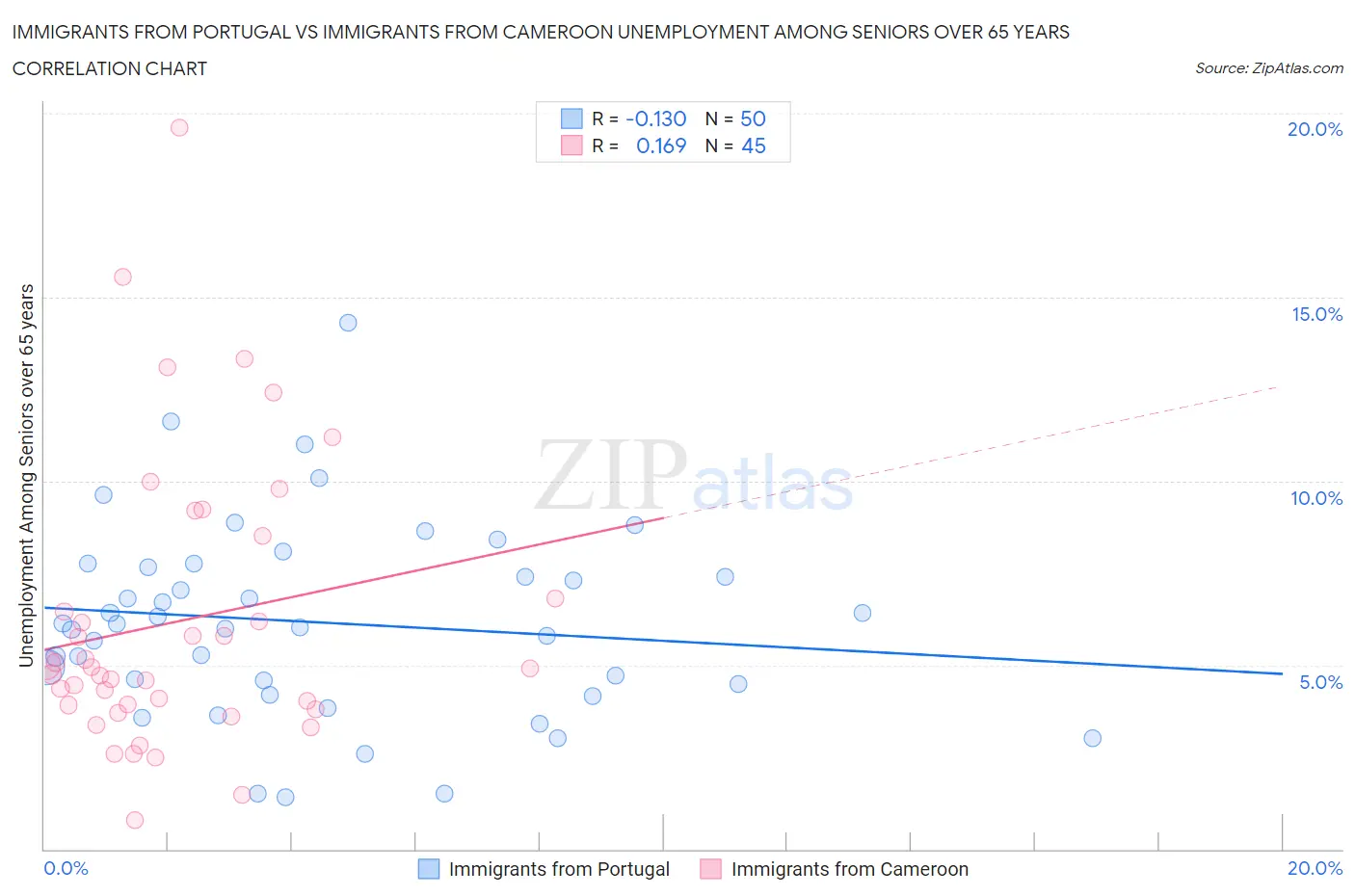 Immigrants from Portugal vs Immigrants from Cameroon Unemployment Among Seniors over 65 years