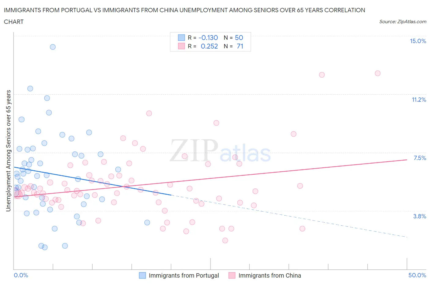 Immigrants from Portugal vs Immigrants from China Unemployment Among Seniors over 65 years