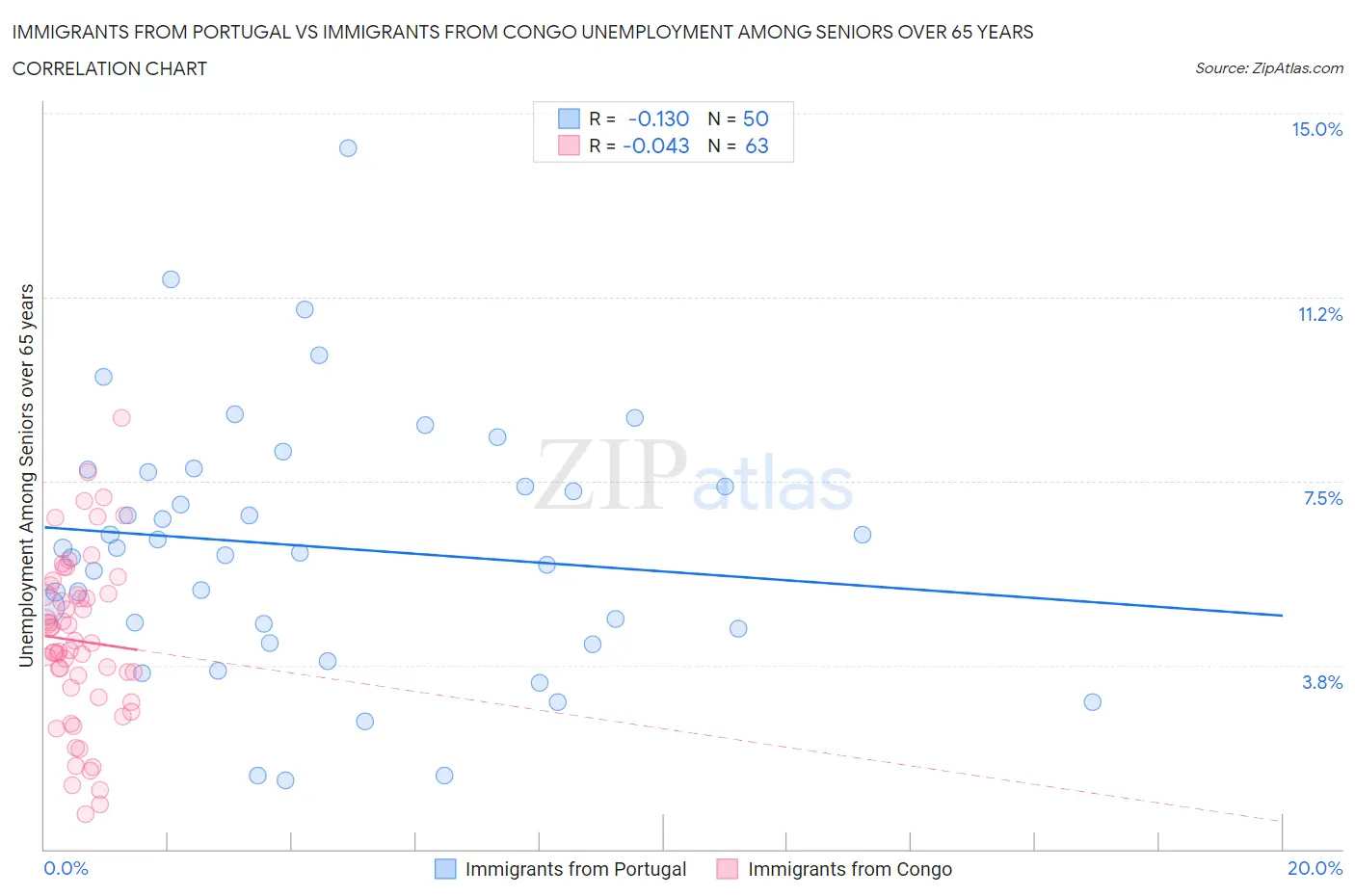 Immigrants from Portugal vs Immigrants from Congo Unemployment Among Seniors over 65 years