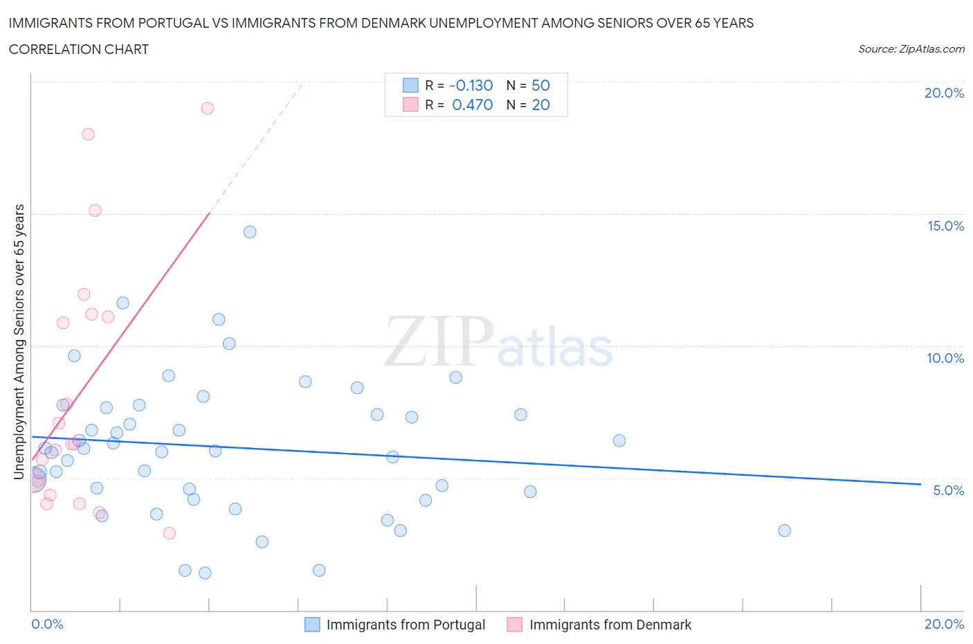 Immigrants from Portugal vs Immigrants from Denmark Unemployment Among Seniors over 65 years