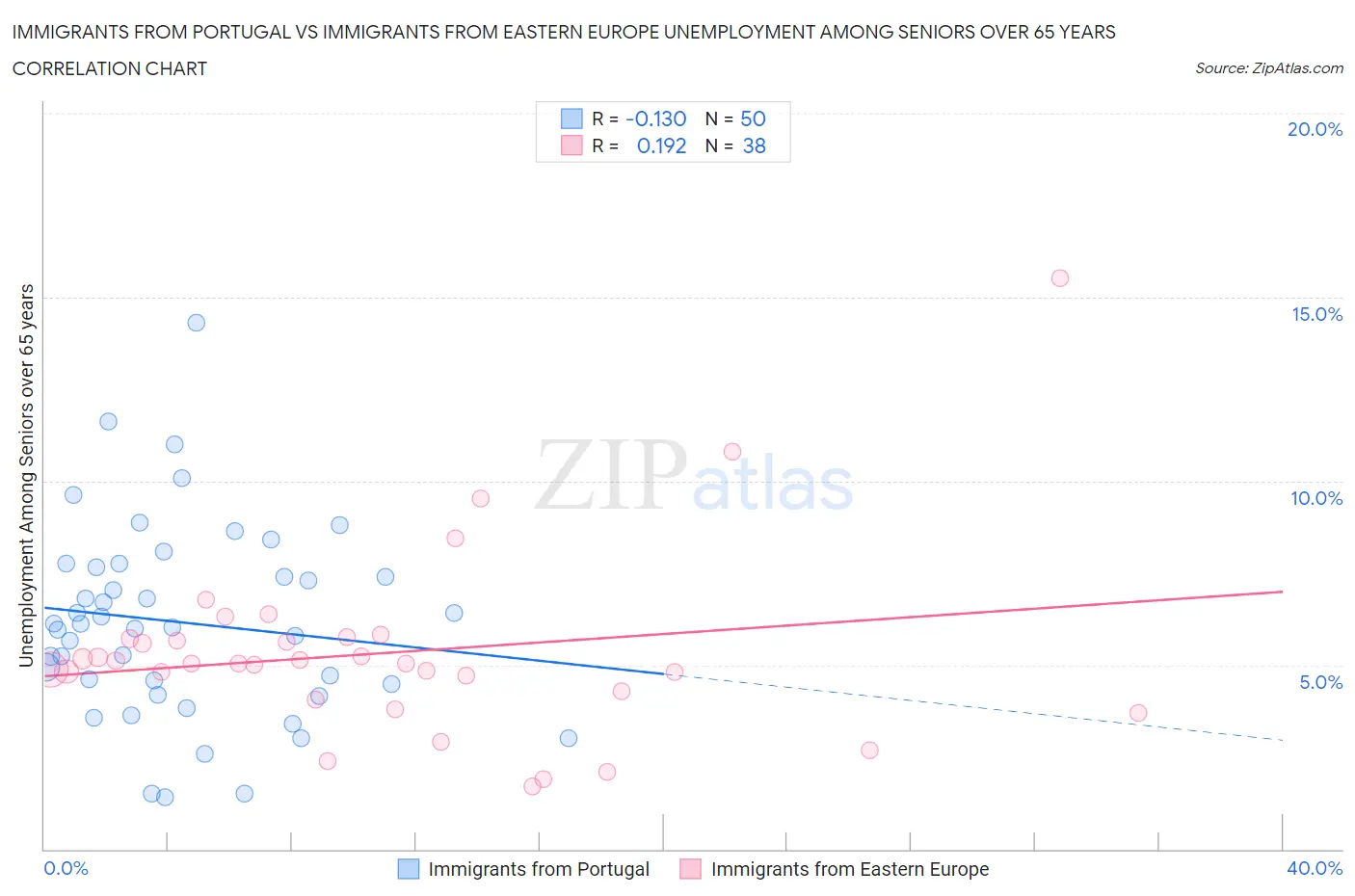 Immigrants from Portugal vs Immigrants from Eastern Europe Unemployment Among Seniors over 65 years