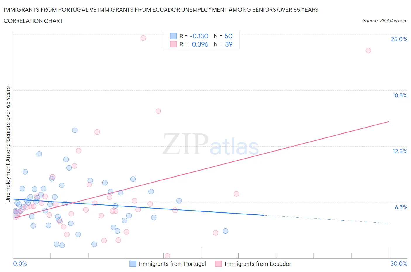 Immigrants from Portugal vs Immigrants from Ecuador Unemployment Among Seniors over 65 years