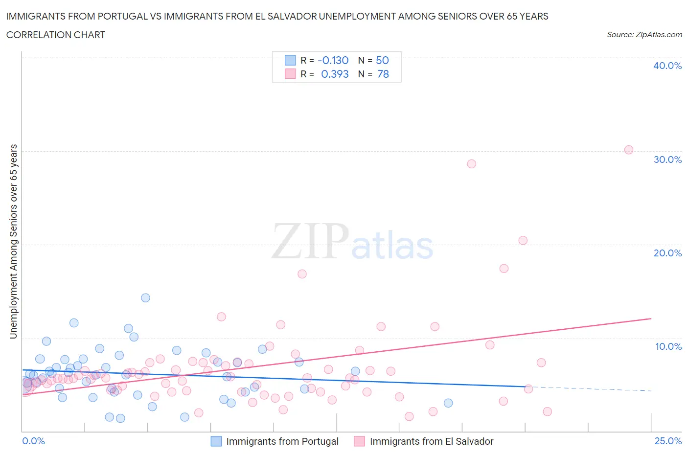 Immigrants from Portugal vs Immigrants from El Salvador Unemployment Among Seniors over 65 years