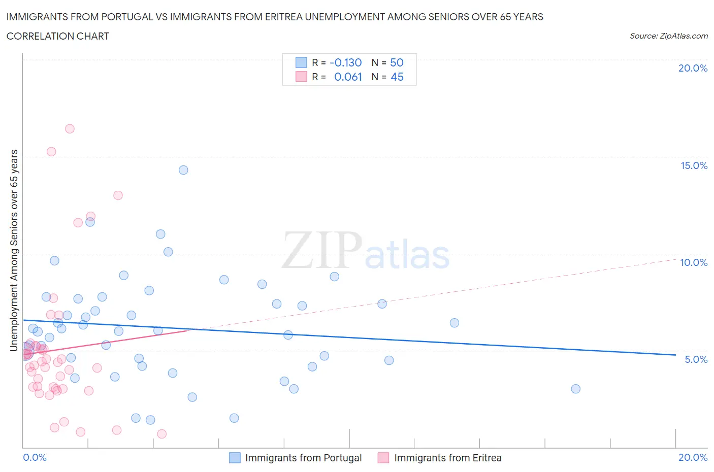 Immigrants from Portugal vs Immigrants from Eritrea Unemployment Among Seniors over 65 years