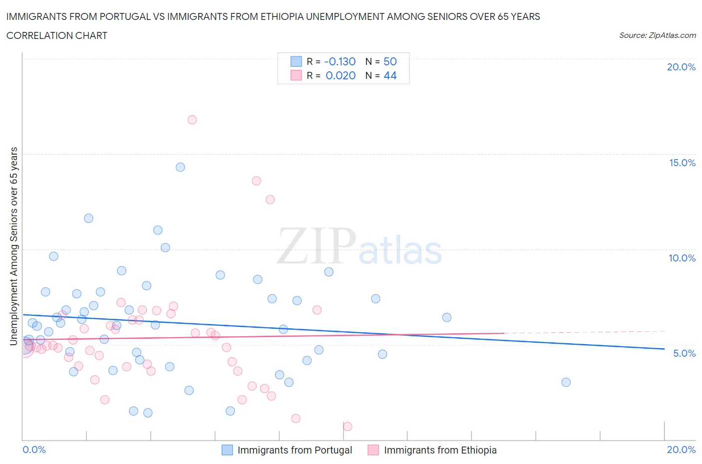 Immigrants from Portugal vs Immigrants from Ethiopia Unemployment Among Seniors over 65 years