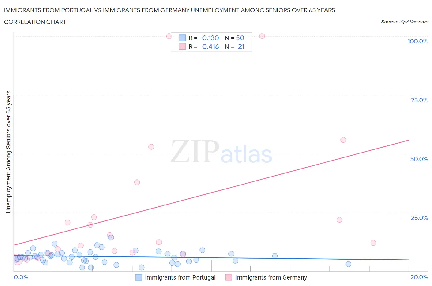 Immigrants from Portugal vs Immigrants from Germany Unemployment Among Seniors over 65 years