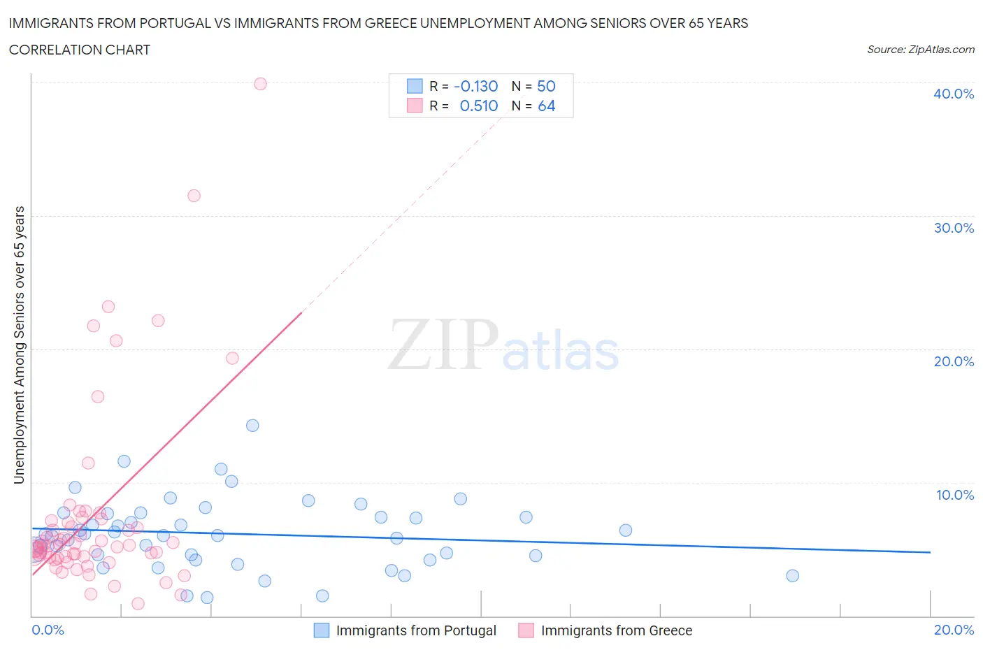 Immigrants from Portugal vs Immigrants from Greece Unemployment Among Seniors over 65 years