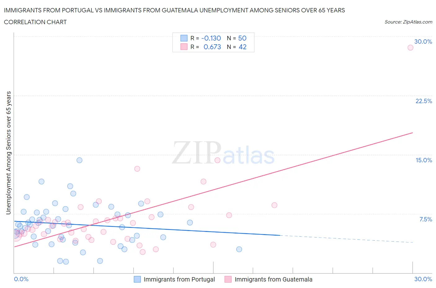 Immigrants from Portugal vs Immigrants from Guatemala Unemployment Among Seniors over 65 years