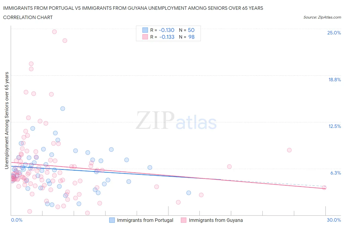 Immigrants from Portugal vs Immigrants from Guyana Unemployment Among Seniors over 65 years