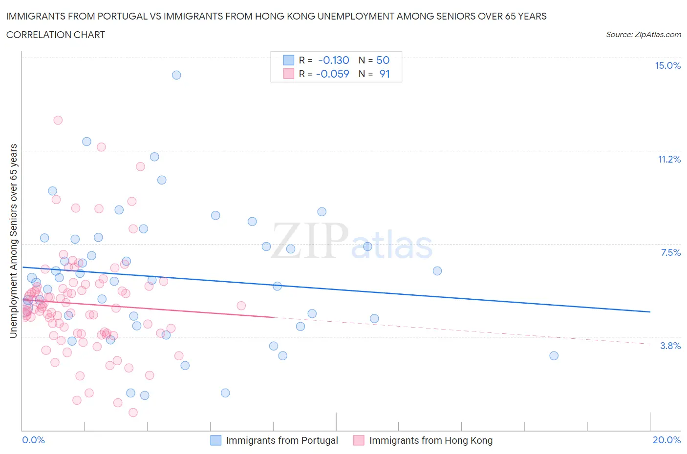 Immigrants from Portugal vs Immigrants from Hong Kong Unemployment Among Seniors over 65 years