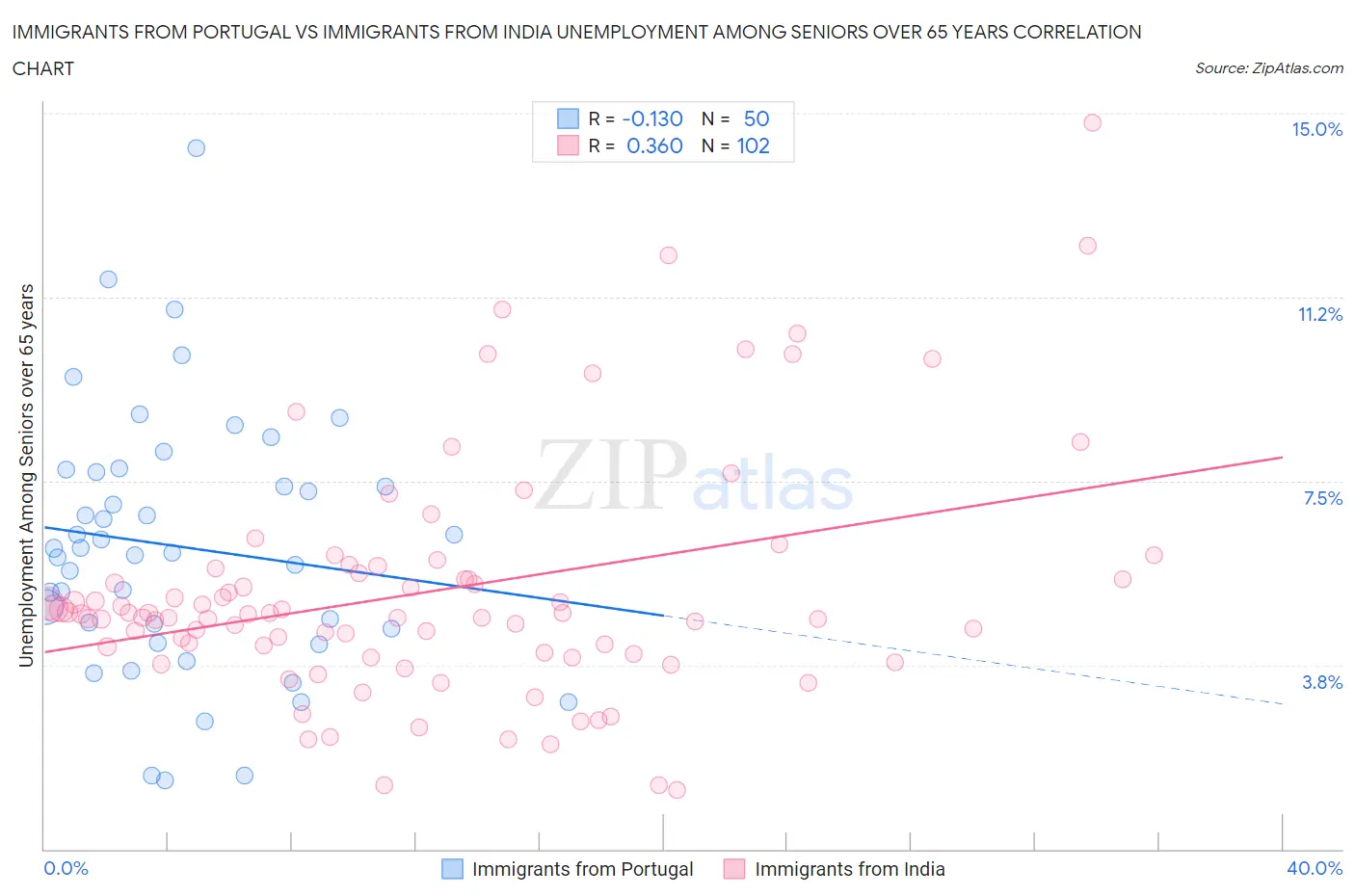Immigrants from Portugal vs Immigrants from India Unemployment Among Seniors over 65 years