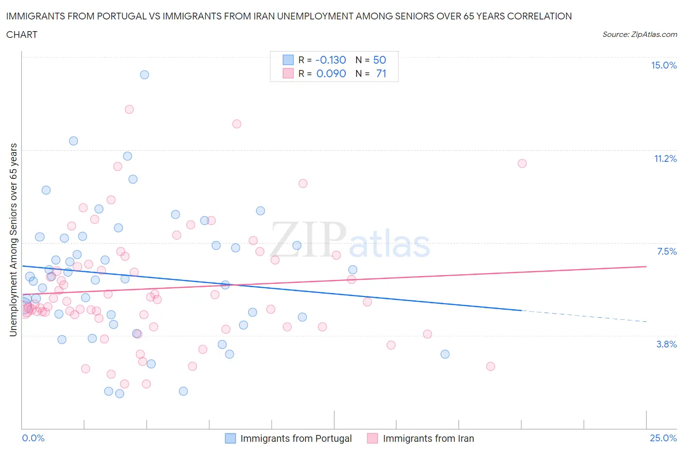 Immigrants from Portugal vs Immigrants from Iran Unemployment Among Seniors over 65 years