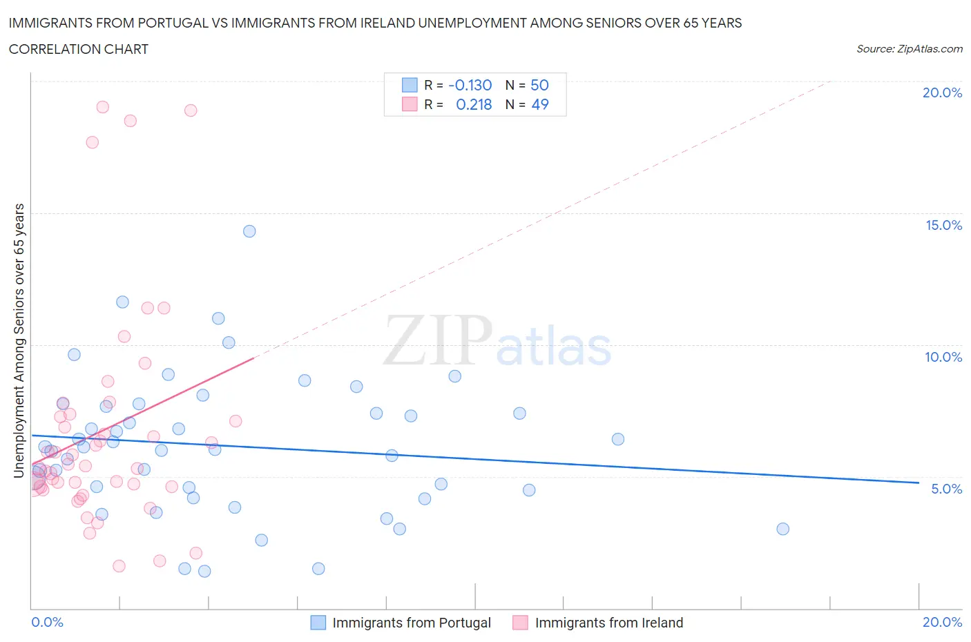Immigrants from Portugal vs Immigrants from Ireland Unemployment Among Seniors over 65 years
