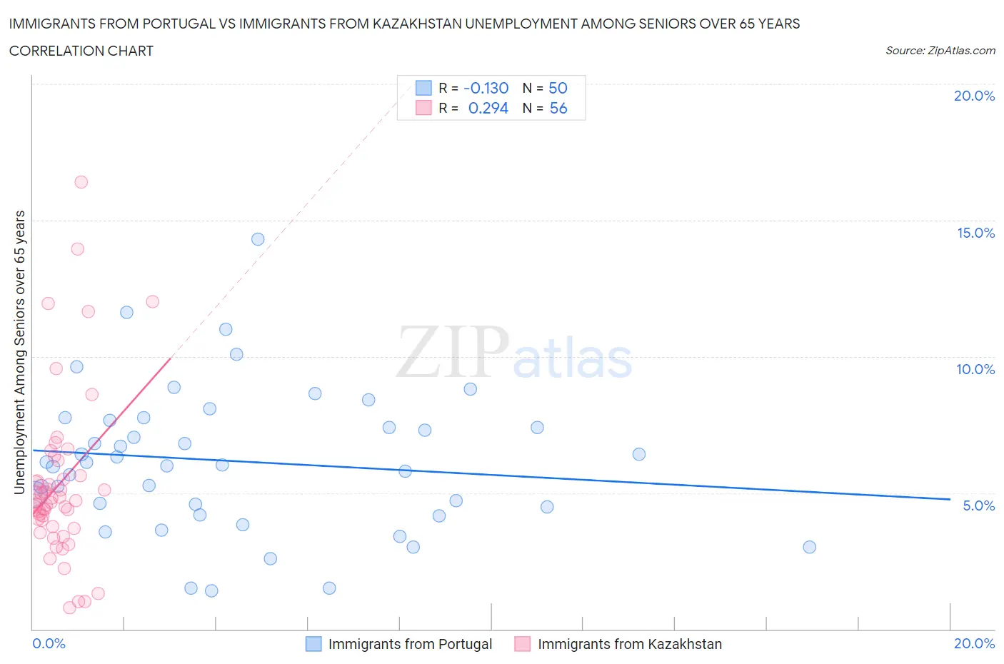 Immigrants from Portugal vs Immigrants from Kazakhstan Unemployment Among Seniors over 65 years
