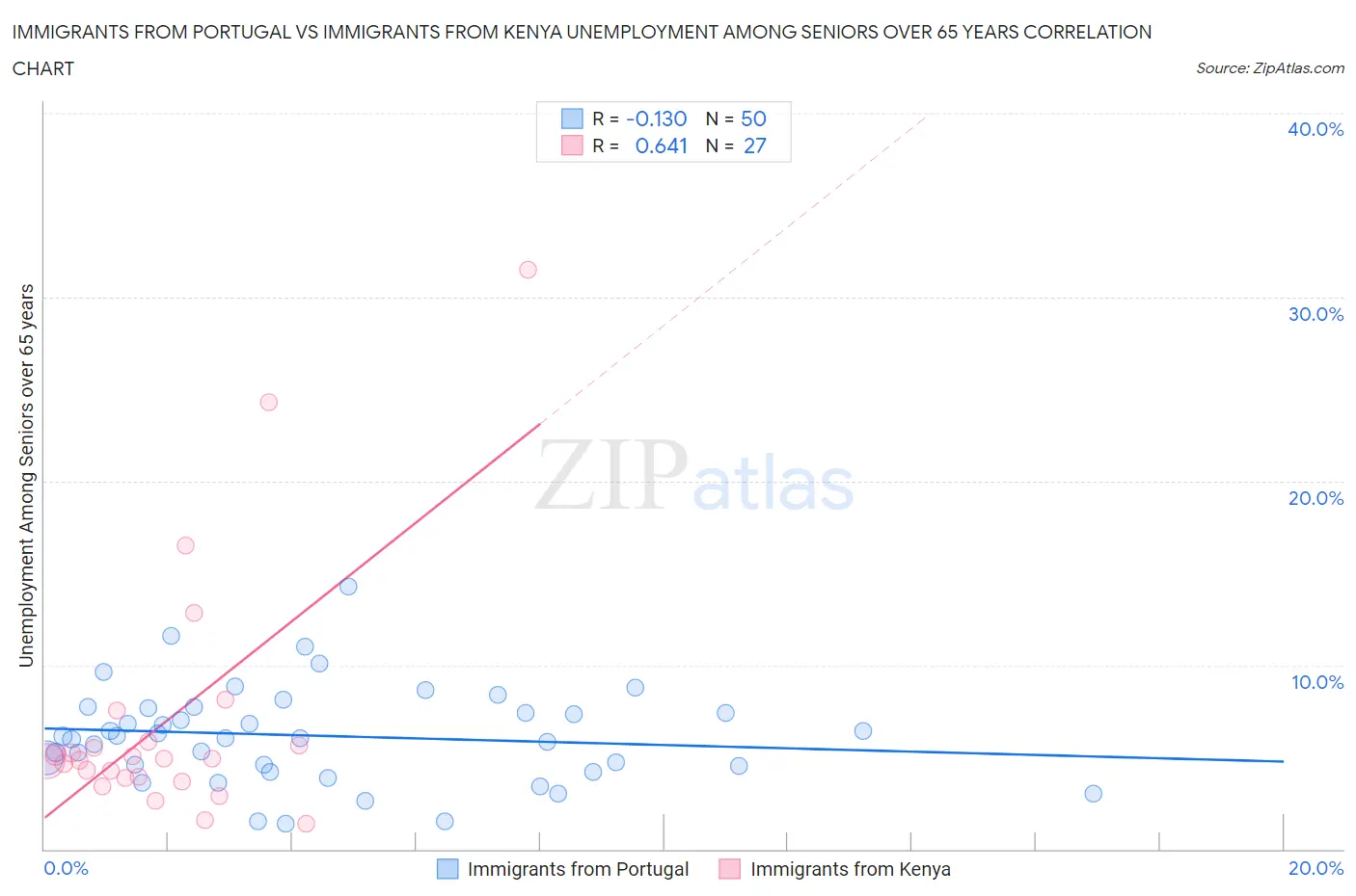 Immigrants from Portugal vs Immigrants from Kenya Unemployment Among Seniors over 65 years