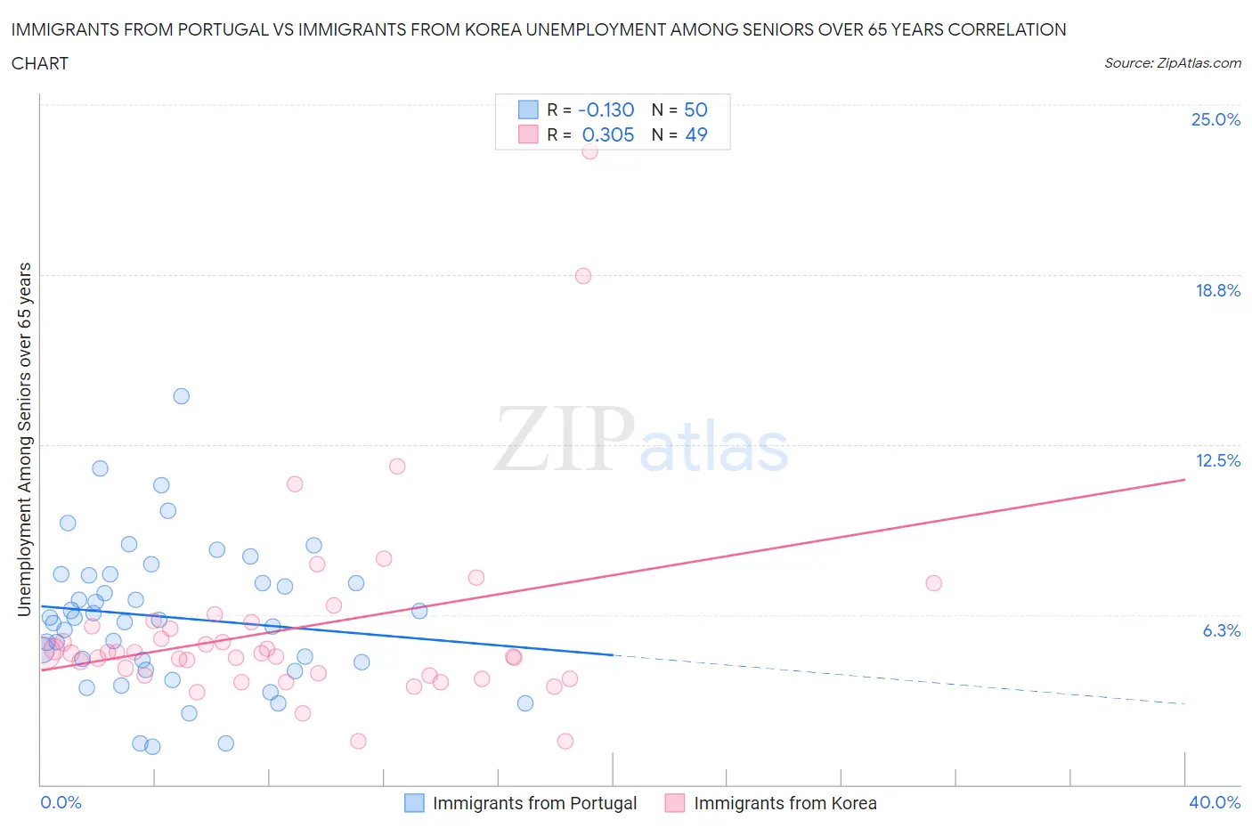 Immigrants from Portugal vs Immigrants from Korea Unemployment Among Seniors over 65 years